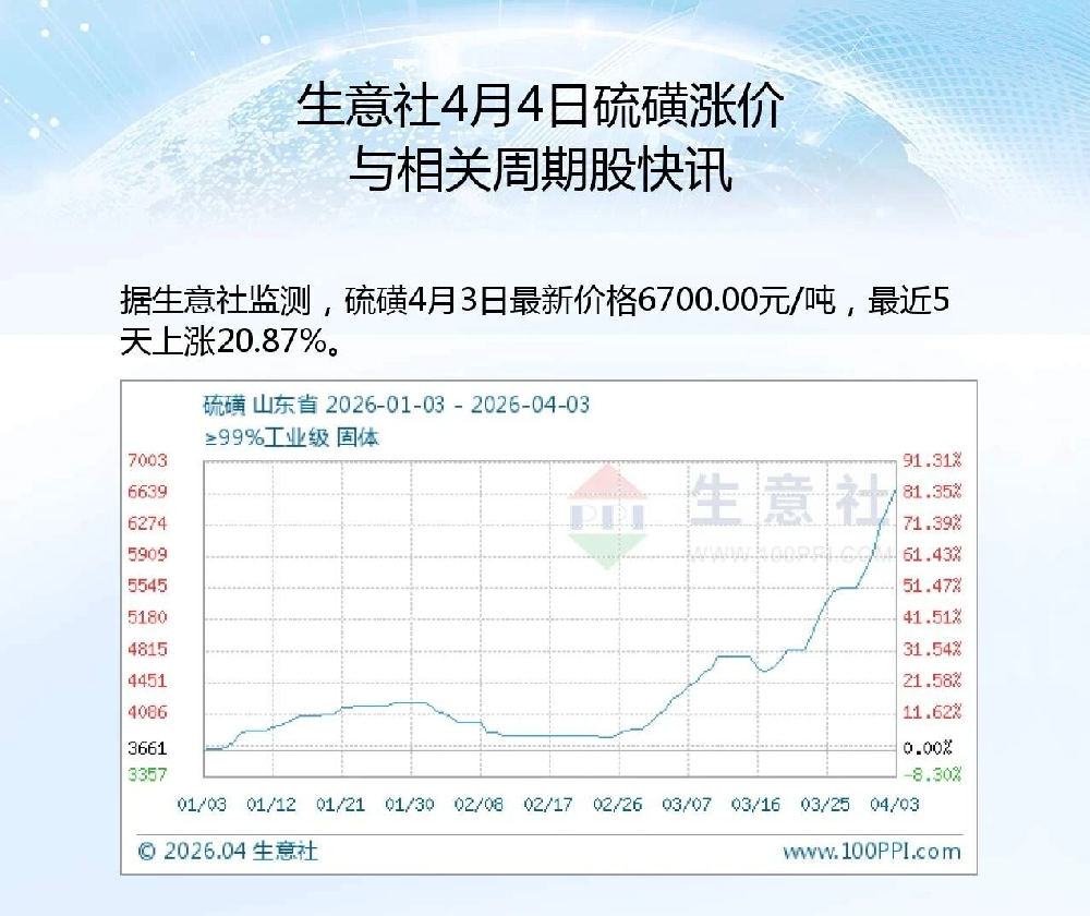 硫磺疯涨击穿成本！钛白粉 3 月至今连涨不停，化工产业链全线共振